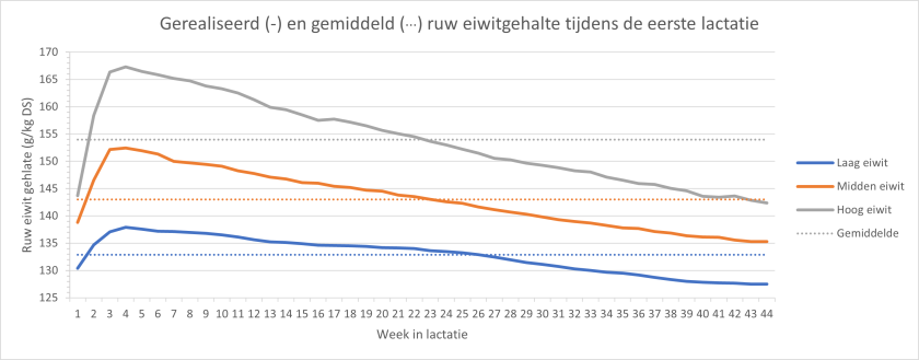 RE gehalte L1 Laag eiwit.png