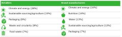 Table 2: Top 5 sustainability issues in the sustainability reports of retailers and brand manufacturers