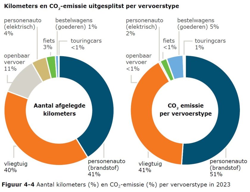 Een grafiek die weergeeft welk aandeel een vervoersmiddel heeft in het aantal afgelegde kilometers voor en door WUR.  - Personenauto, 41% - Vliegtuig, 40% - Openbaar vervoer, 11% - Personenauto elektrisch, 4% - Fiets, 3% - Bestelwagens, 1% - Touringcars, minder dan 1%  Daarnaast een grafiek die weergeeft welk aandeel een vervoersmiddel heeft in de totale hoeveelheid uitgestoten CO2.  - Personenauto, 51% - Vliegtuig, 41% - Openbaar vervoer, minder dan 1% - Personenauto elektrisch, 2% - Fiets, minder dan 1% - Bestelwagens, 5% - Touringcars, 1%