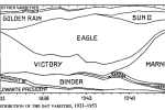 Verdeling van areaal haver in Nederland tussen 1933 en 1953 (H. de Haan, 1954)